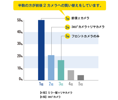 買い替え後のドライブレコーダーはどのタイプですか？